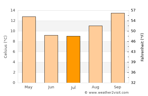 La Punta average temperature in July
