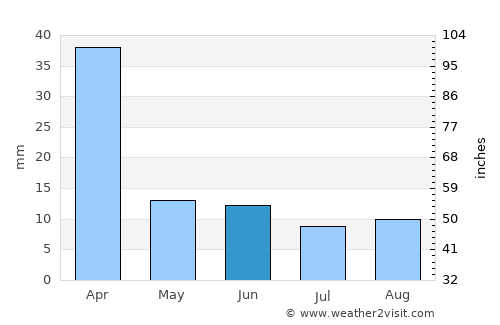 La Punta average rain in June
