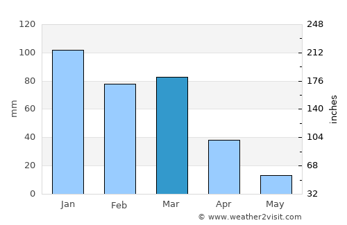 La Punta average rain in March