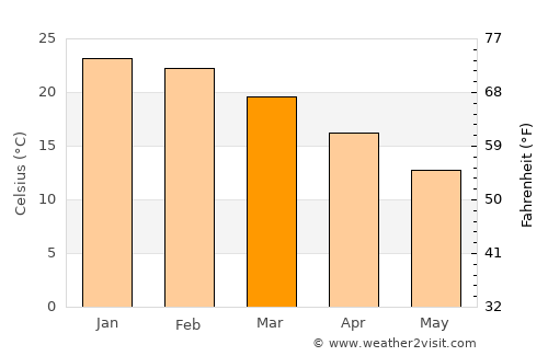 La Punta average temperature in March