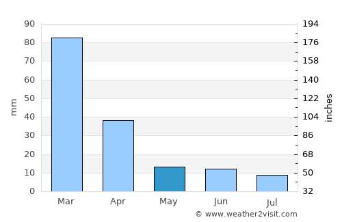 La Punta average rain in May