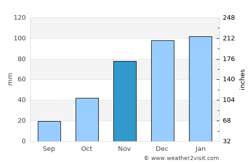 La Punta average rain in November
