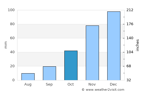 La Punta average rain in October