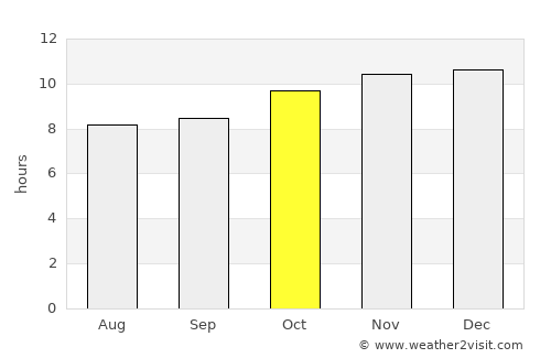 La Punta average rain in October