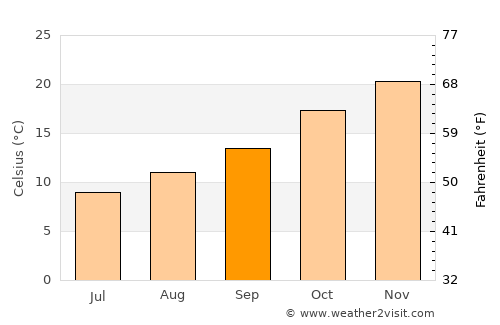 La Punta average temperature in September