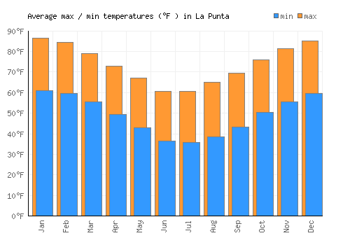 La Punta average minimum / maximum temperatures (Fahrenheit)