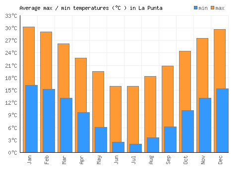 La Punta average minimum / maximum temperatures (Celsius)