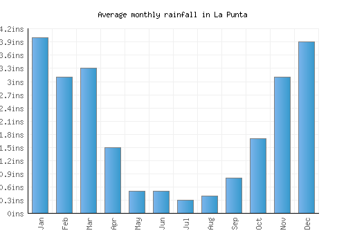 La Punta monthly rainfall chart (inches)