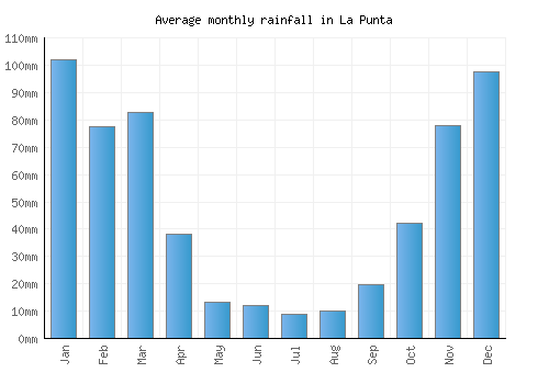 La Punta monthly rainfall chart (mm)