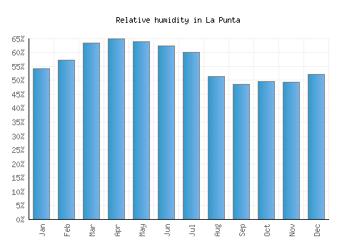 La Punta relative humidity averages