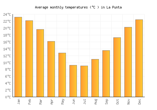 La Punta average temperature chart (Celsius)