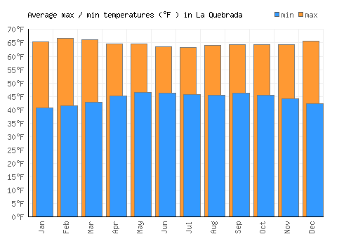 La Quebrada average minimum / maximum temperatures (Fahrenheit)