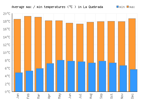 La Quebrada average minimum / maximum temperatures (Celsius)