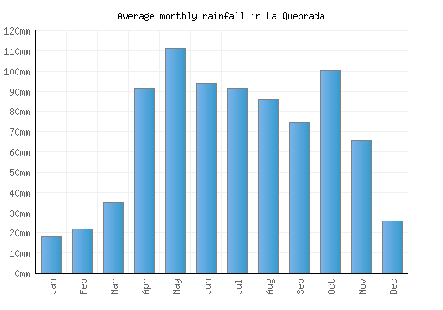 La Quebrada monthly rainfall chart (mm)
