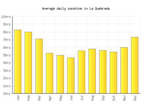 La Quebrada average daily sunshine chart