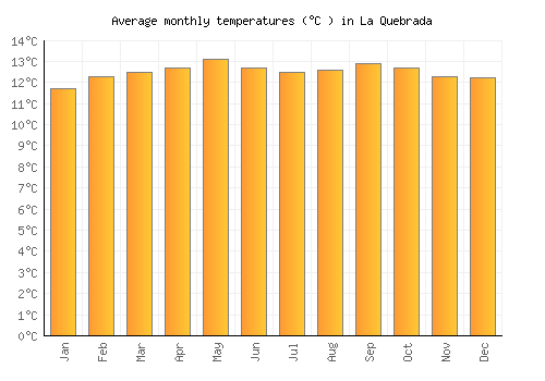 La Quebrada average temperature chart (Celsius)