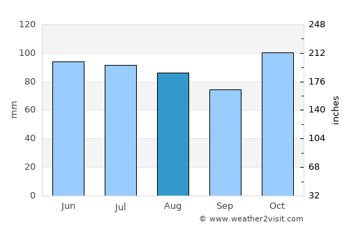 La Quebrada average rain in August