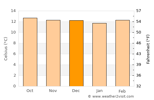 La Quebrada average temperature in December