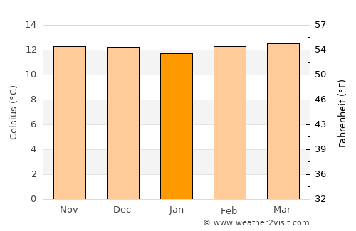 La Quebrada average temperature in January