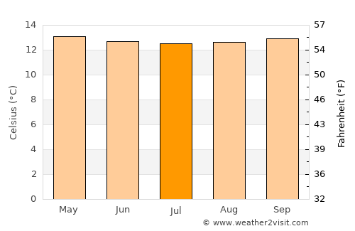 La Quebrada average temperature in July
