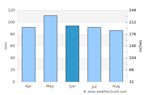 La Quebrada average rain in June