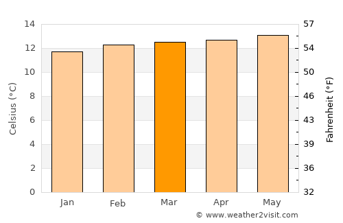La Quebrada average temperature in March