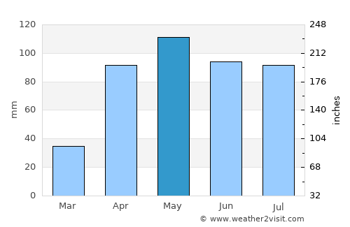 La Quebrada average rain in May