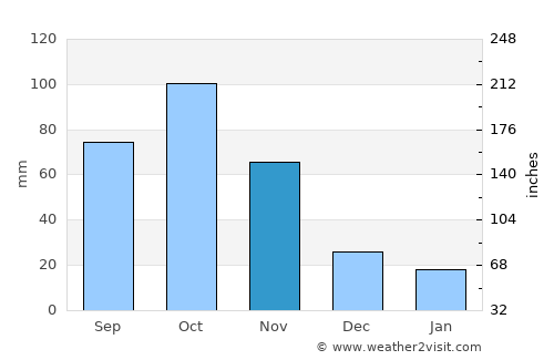 La Quebrada average rain in November