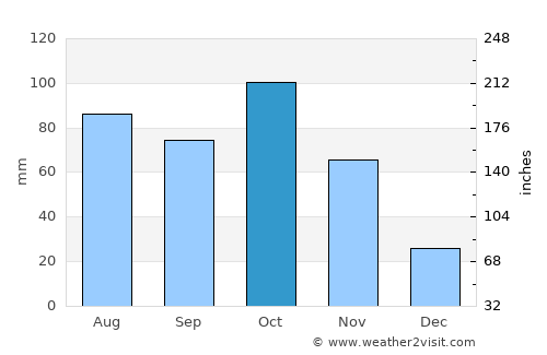 La Quebrada average rain in October