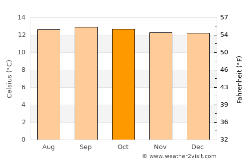 La Quebrada average temperature in October
