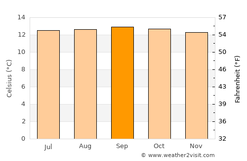 La Quebrada average temperature in September