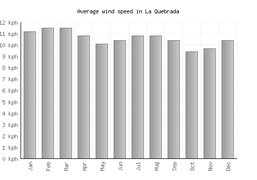 La Quebrada average winspeed by month (km/h)