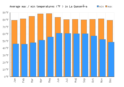 La Quesería average minimum / maximum temperatures (Fahrenheit)