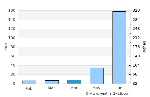 La Quesería average rain in April