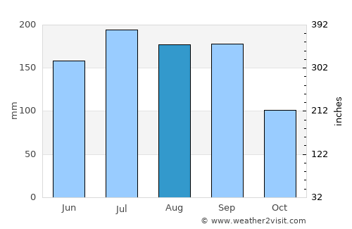 La Quesería average rain in August