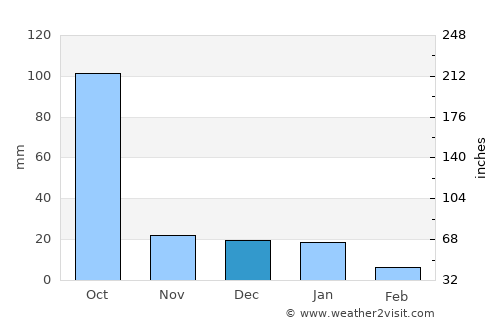 La Quesería average rain in December