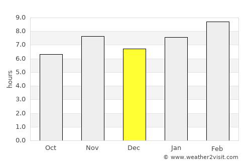 La Quesería average rain in December