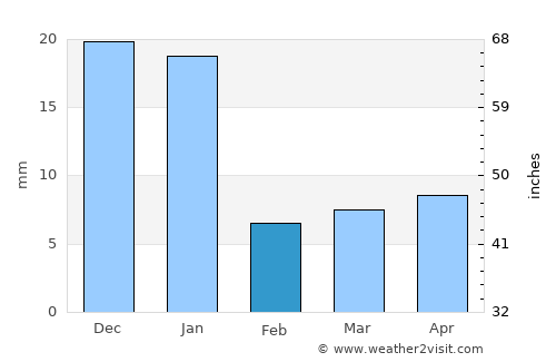 La Quesería average rain in February