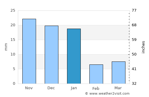 La Quesería average rain in January