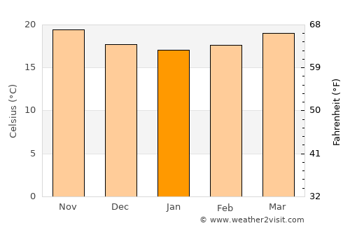 La Quesería average temperature in January