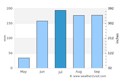 La Quesería average rain in July