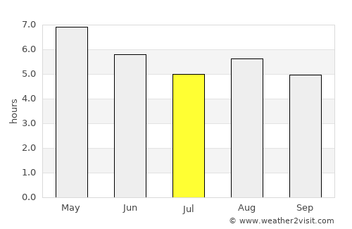 La Quesería average rain in July