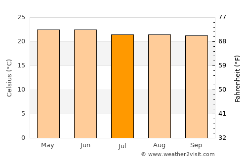 La Quesería average temperature in July