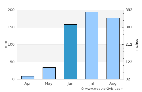 La Quesería average rain in June