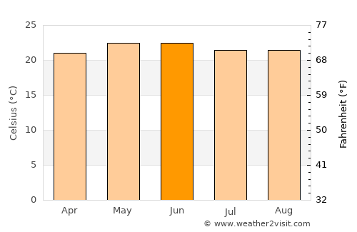 La Quesería average temperature in June