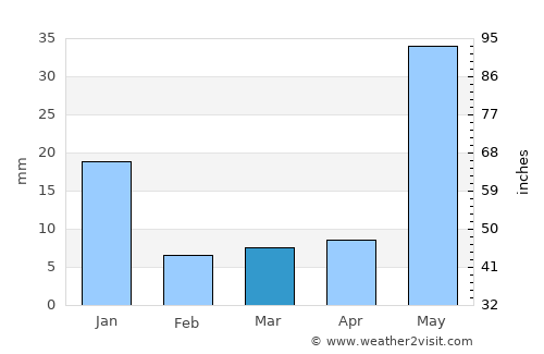 La Quesería average rain in March