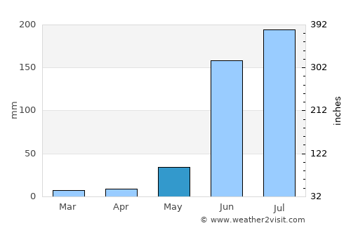 La Quesería average rain in May