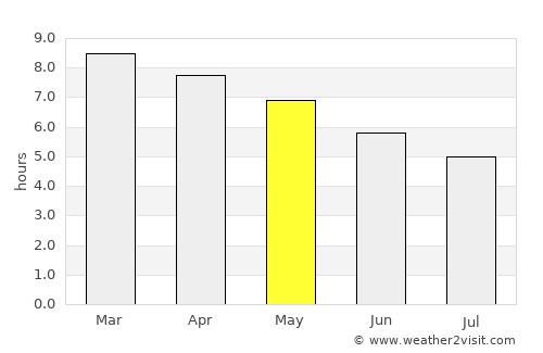 La Quesería average rain in May