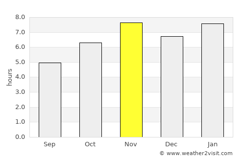 La Quesería average rain in November