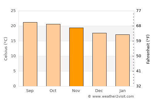 La Quesería average temperature in November